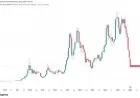 Bitcoin-Silver Ratio Approaches FTX Capitulation Levels
