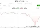 Bitcoin Surges From 14-Month Low, Triggering $740 Million in Liquidations