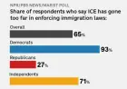 Majority of Americans Believe ICE Oversteps in Immigration Enforcement: NPR