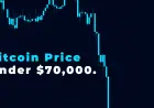 Bitcoin price tumbles as risk-off hits tech and crypto; analysts point to deleveraging and weak sentiment