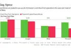 Capex Increase Pressures Google, Amazon, Meta Finances