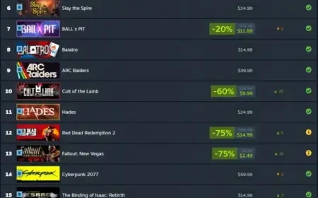 Stardew Valley Leads January 2026’s Most Played Steam Deck Games