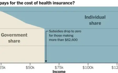 Obamacare Subsidy End Pushes Some Americans Toward Financial Instability