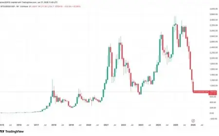 Bitcoin-Silver Ratio Approaches FTX Capitulation Levels