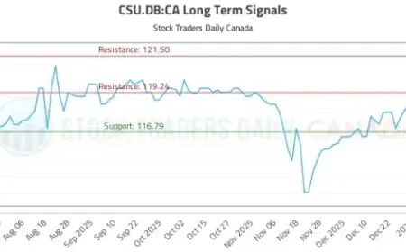 CSU.DB Stock Insights and Trading Signals Analysis