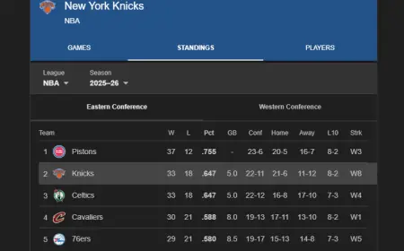 Knicks standings surge: New York climbs to 2nd in East after 2OT win vs. Nuggets, eighth straight victory