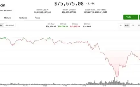 Bitcoin Surges From 14-Month Low, Triggering $740 Million in Liquidations