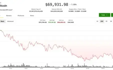 Bitcoin Falls Below $70,000 Amid Deepening Crypto Selloff Pre-U.S. Market Opening