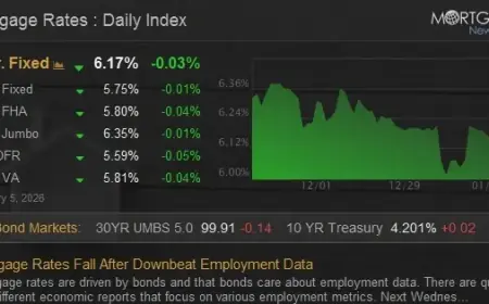 Mortgage Rates Drop Following Weak Employment Report