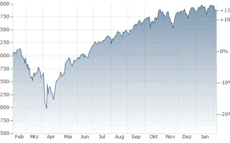 S&P 500 steadies after tech selloff as AI spending and delayed data stay in focus