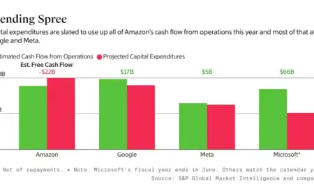 Capex Increase Pressures Google, Amazon, Meta Finances