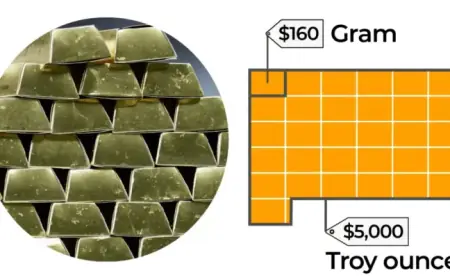 Gold’s Value: Analyzing Prices, Global Reserves, and Market Trends