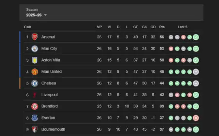 EPL table tightens after Liverpool vs Man City turns late at Anfield