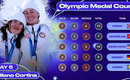 Olympic Medal Count 2026: Norway and Italy Tied on Total Medals as Team USA Climbs in Golds