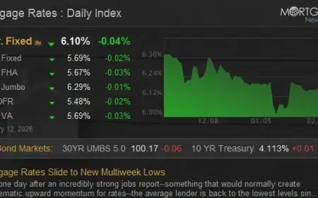 Mortgage Rates Drop to New Multiweek Lows