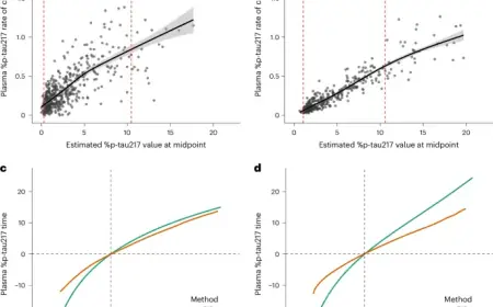 Plasma p-tau217 Clocks Accurately Predict Alzheimer’s Symptom Onset