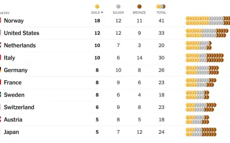 Final 2026 Winter Olympics Medal Count: Norway Makes History, USA Posts Best Performance in 76 Years