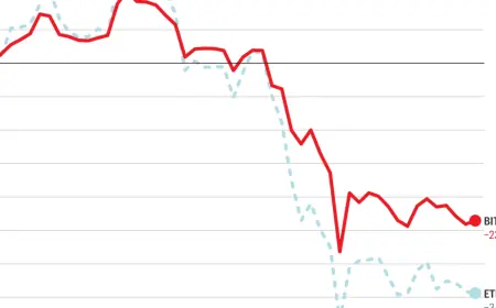 Btc down sharply as Crypto Winter deepens after Oct. 10 flash crash