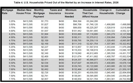 Mortgage Rates Today: Just Dropped Below 6%, Matching Lowest Level Since 2022
