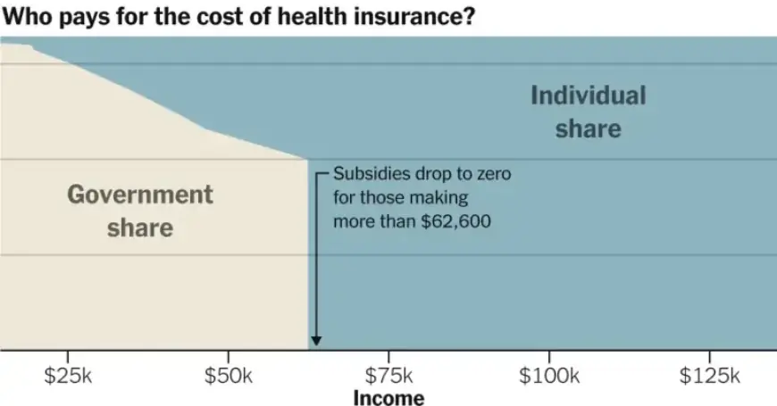 Obamacare Subsidy End Pushes Some Americans Toward Financial Instability