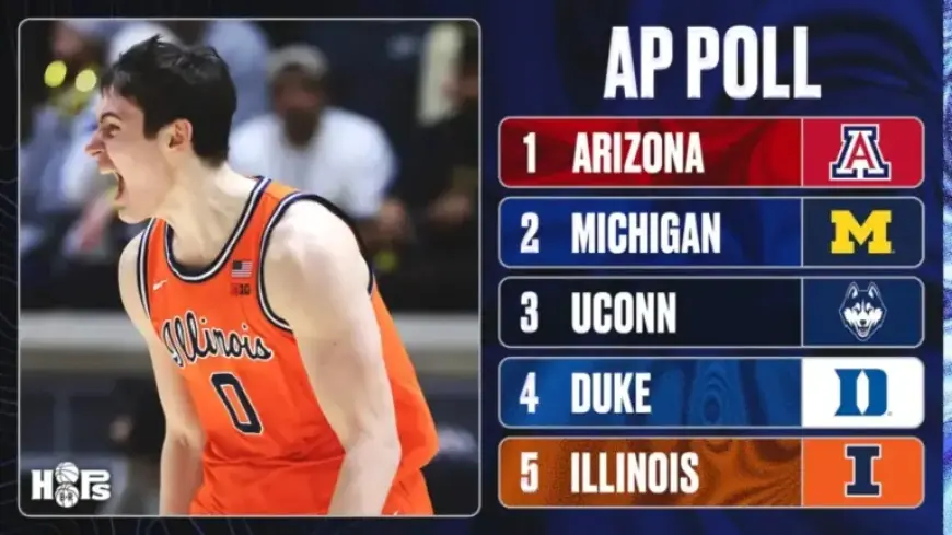 2026 Week 13 AP College Basketball Rankings: Notable Risers and Fallers Revealed