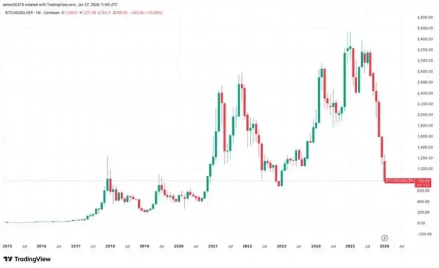 Bitcoin-Silver Ratio Approaches FTX Capitulation Levels
