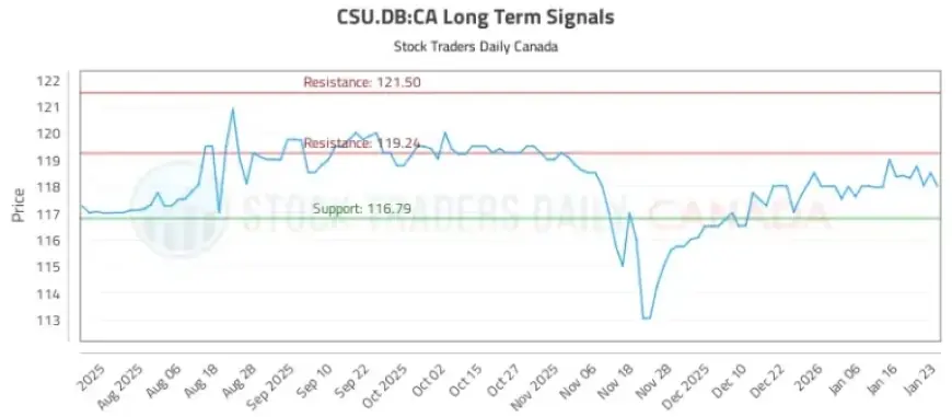 CSU.DB Stock Insights and Trading Signals Analysis