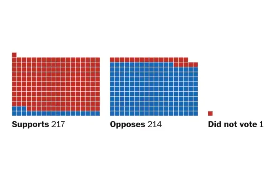 House Votes on Shutdown and ICE Funding: See How Every Member Voted