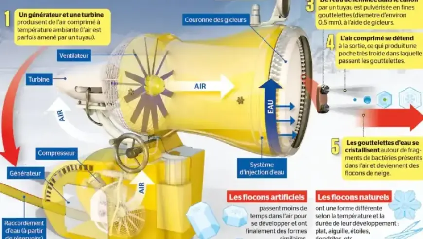 Infographic: How Artificial Snow Is Made for the Olympics