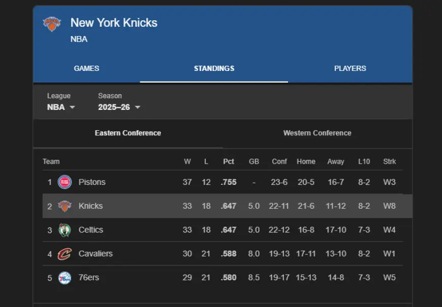 Knicks standings surge: New York climbs to 2nd in East after 2OT win vs. Nuggets, eighth straight victory