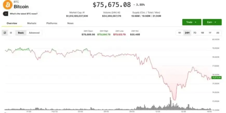 Bitcoin Surges From 14-Month Low, Triggering $740 Million in Liquidations