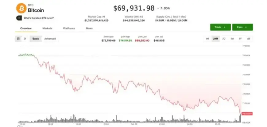 Bitcoin Falls Below $70,000 Amid Deepening Crypto Selloff Pre-U.S. Market Opening