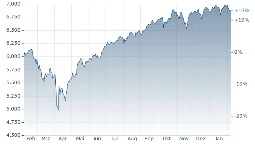 S&P 500 steadies after tech selloff as AI spending and delayed data stay in focus