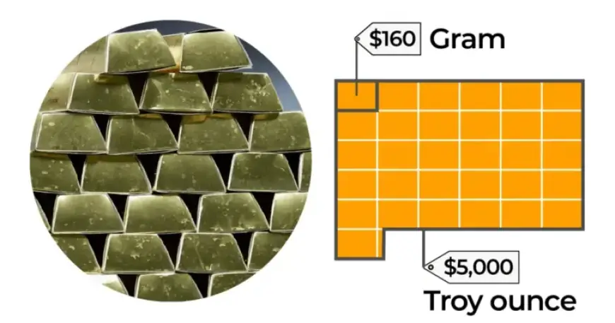 Gold’s Value: Analyzing Prices, Global Reserves, and Market Trends