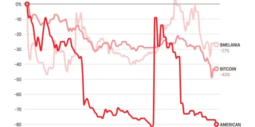 Trump Family’s Crypto Investments Suffer Amid Industry Downturn