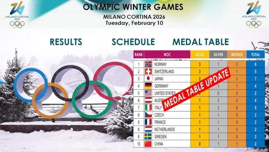 Olympic medal count 2026: Norway and Switzerland share early lead as hosts add gold