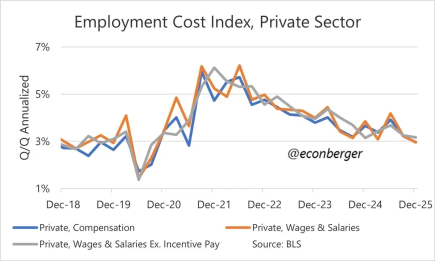 Jobs Report Today: January Payrolls Rise by 130,000 as Unemployment Holds at 4.3 Percent and Big Revisions Reframe 2025