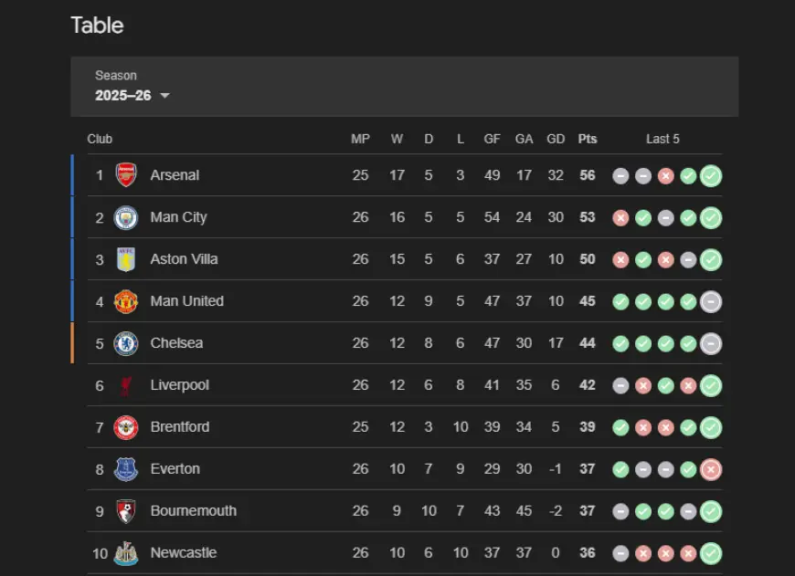 EPL table tightens after Liverpool vs Man City turns late at Anfield
