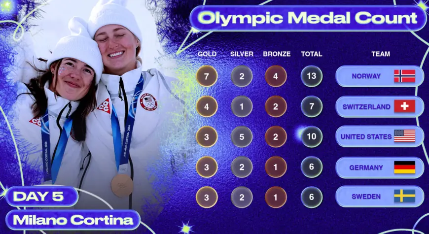Olympic Medal Count 2026: Norway and Italy Tied on Total Medals as Team USA Climbs in Golds