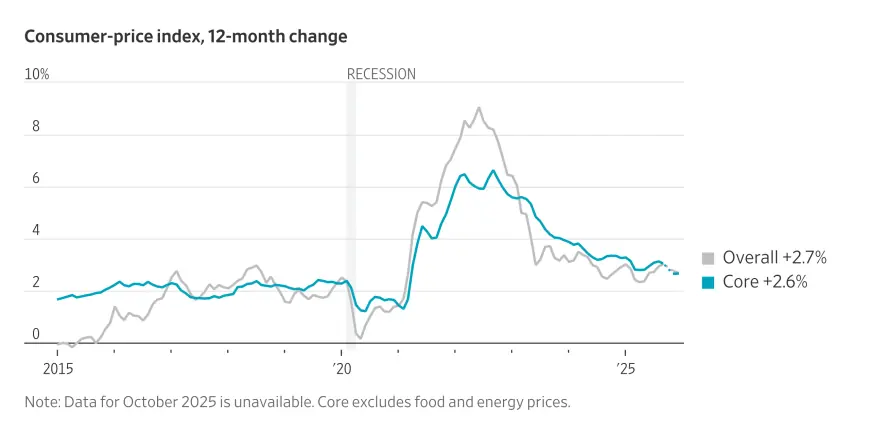CPI Inflation Rate Slips to 2.4% in January, Offering Fed Breathing Room