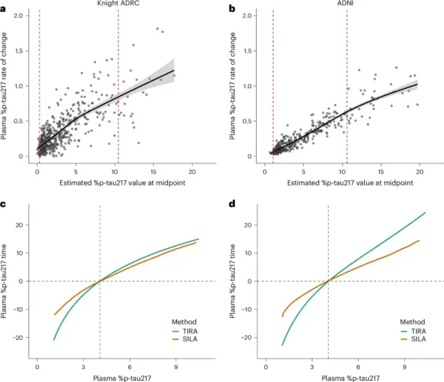 Plasma p-tau217 Clocks Accurately Predict Alzheimer’s Symptom Onset