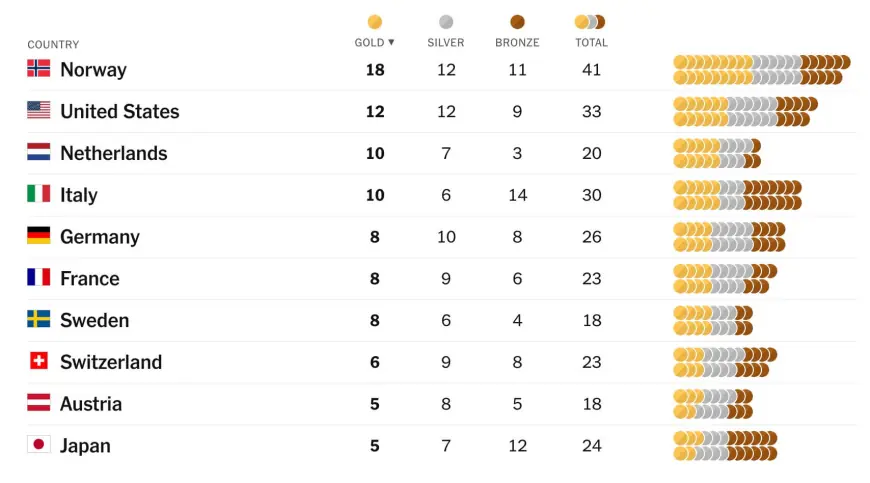 Final 2026 Winter Olympics Medal Count: Norway Makes History, USA Posts Best Performance in 76 Years