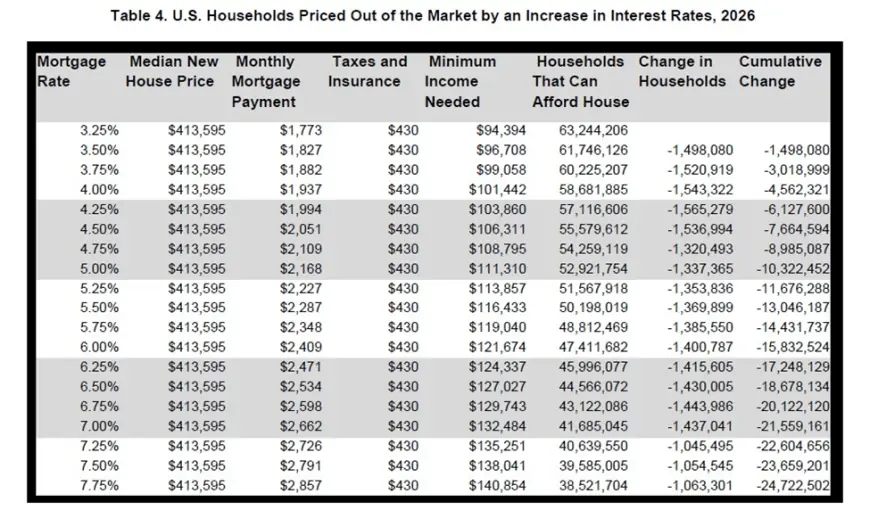 Mortgage Rates Today: Just Dropped Below 6%, Matching Lowest Level Since 2022