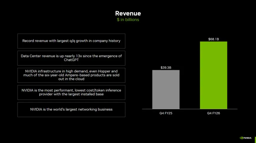 Nvidia Earnings Report Q4 2026: NVDA Beats Big, Stock Jumps to $202 — $78 Billion Q1 Guidance Silences AI Bears