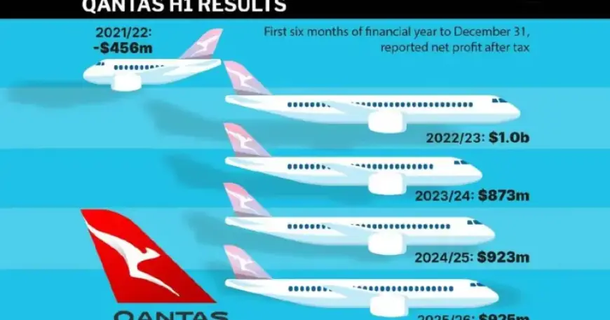 Qantas Shares Plummet Due to Weak International Demand