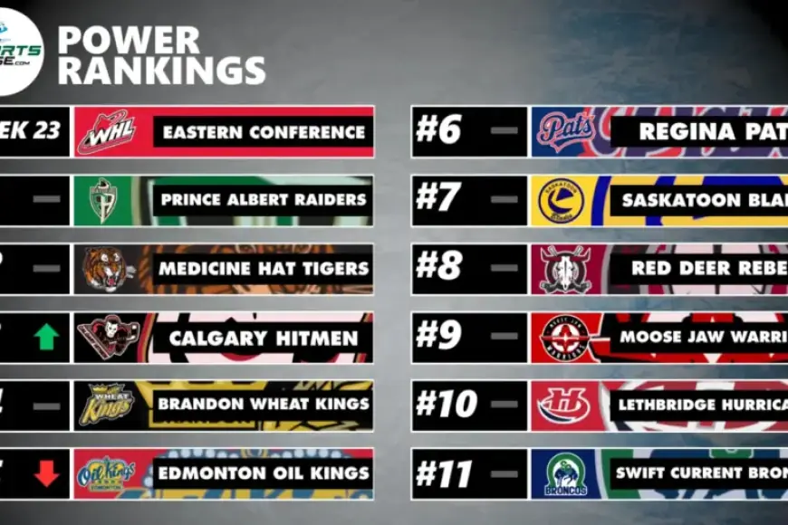 Calgary Rises, Edmonton Slips in WHL Eastern Conference Power Rankings