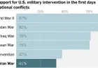 Majority of Americans Oppose U.S. Attack on Iran, Surveys Reveal