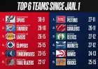 NBA Teams’ Performance Since 2026: Comprehensive Analysis