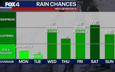 Dallas Weather: Rising Uncertainty as Warm Spell Precedes Hail, Tornado and Flood Threats