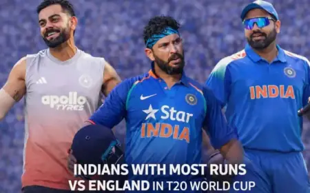 Top Indian Run-Scorers Against England in T20 World Cup